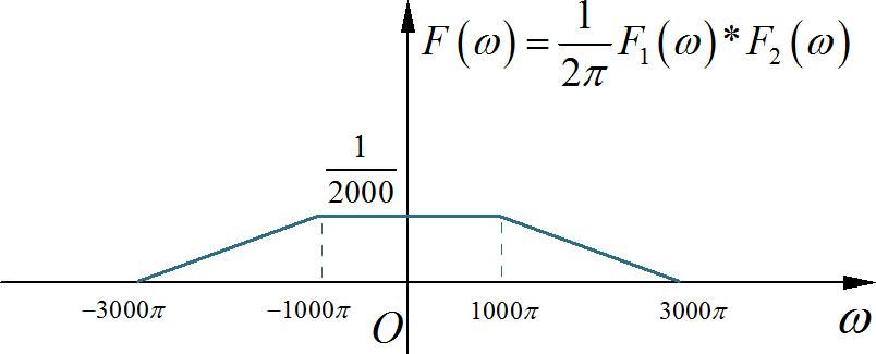 ▲ 图1.3.4 f(t)的频谱示意图