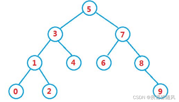 数据结构-搜索树_检索树的构造-CSDN博客