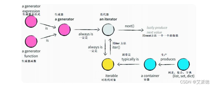 Python入门【装饰器​编辑、多个装饰器 、带参数的装饰器、生成器、 生成器定义、 迭代器】(二十八)