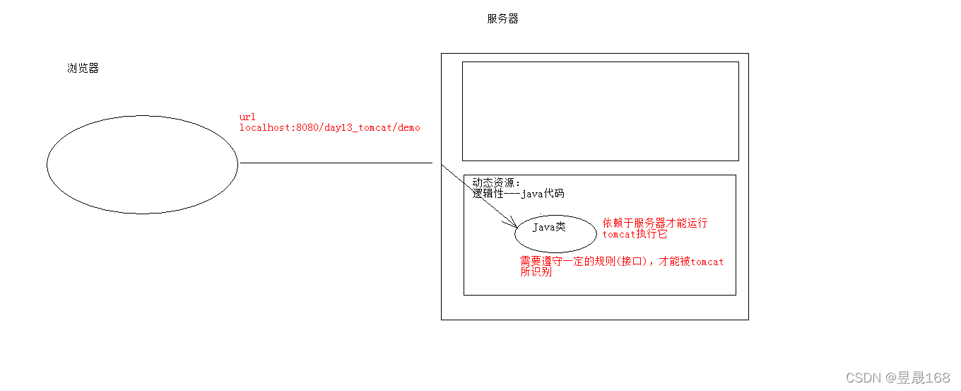 [外链图片转存失败,源站可能有防盗链机制,建议将图片保存下来直接上传(img-FzB9bLUL-1649770667960)(E:\Typora笔记\javaweb\IMG\image-20220412105939270.png)]