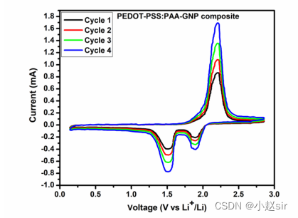 利用PEDOT-PSS/石墨烯纳米板复合材料制备柔性锂离子电池_pedot:pss_小赵sir的博客-CSDN博客