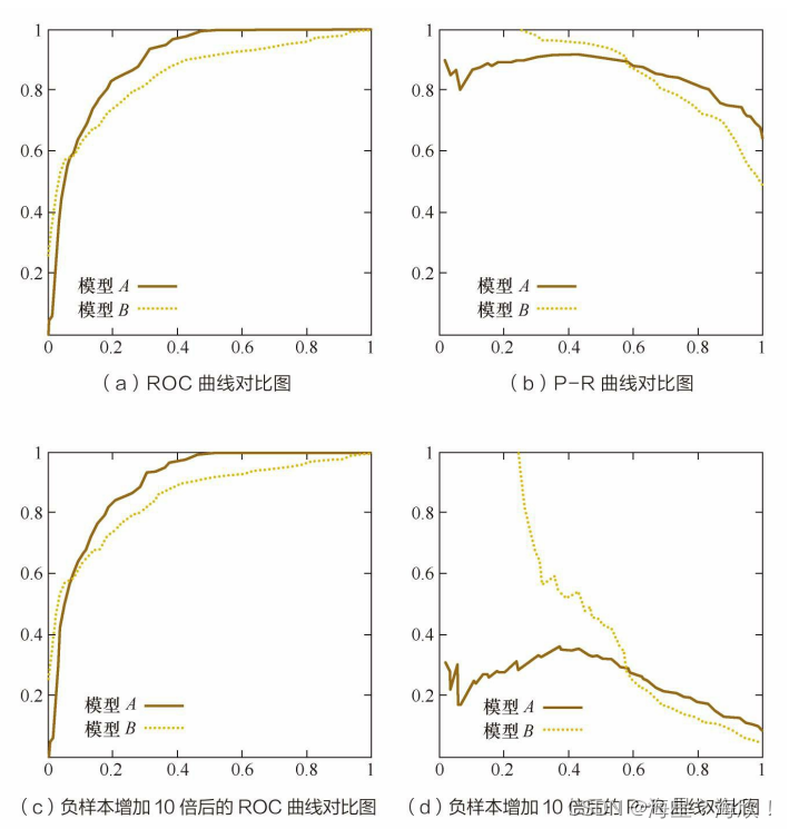 机器学习面试题 - 模型评估1