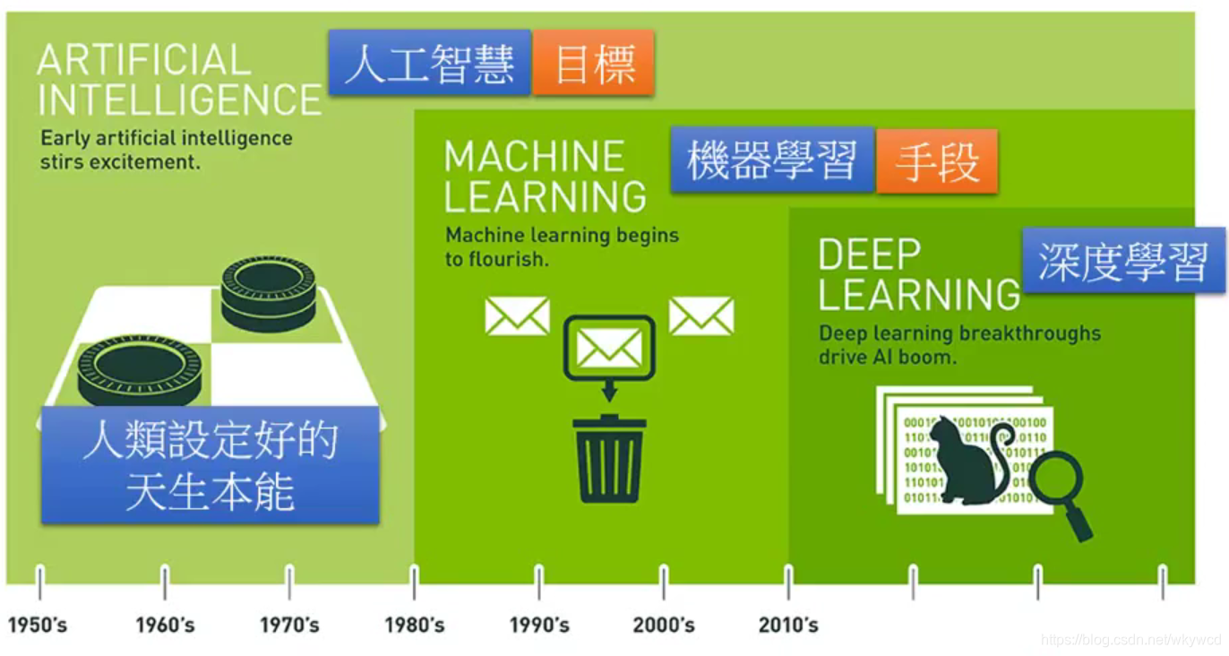 机器学习是实现人工智能的手段，深度学习是机器学习的一部分