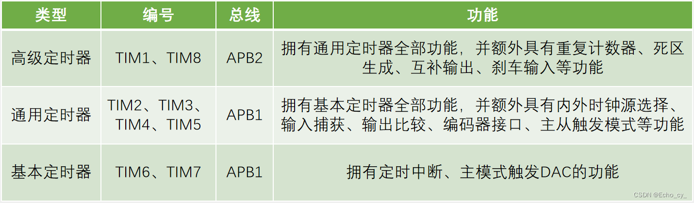 STM32 定时器TIM