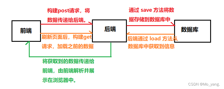 程序设计——前后端分离实现简单表白墙