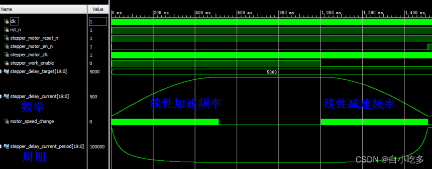 FPGA驱动步进电机-Sin曲线加速