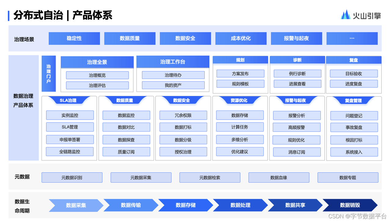 打通数据治理全链路，火山引擎DataLeap数据治理平台公有云版本正式发布