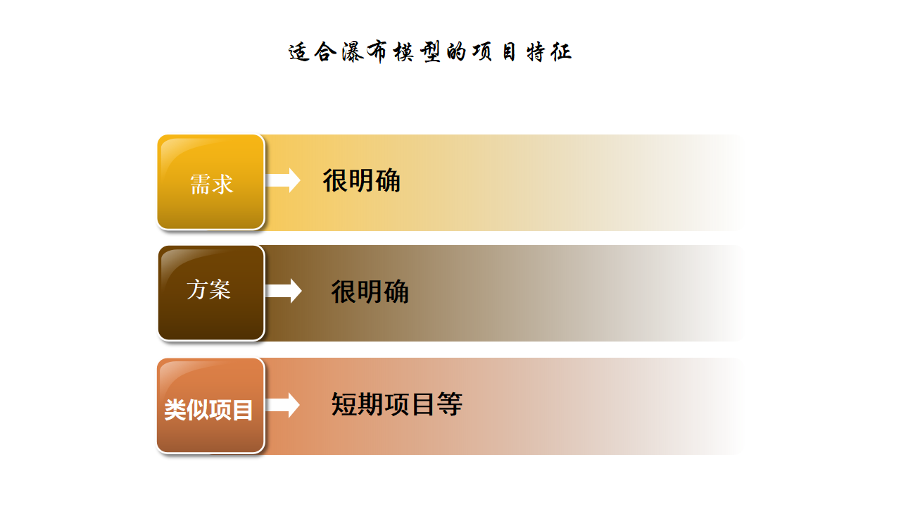 适合瀑布模型的项目特征