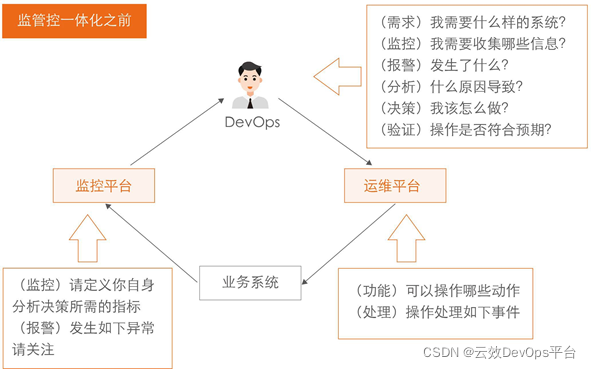 阿里巴巴监管控一体化运维｜阿里巴巴DevOps实践指南