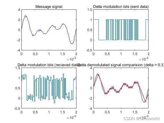 基于delta算法的语音信号调制算法matlab仿真_类语音调制算法-CSDN博客