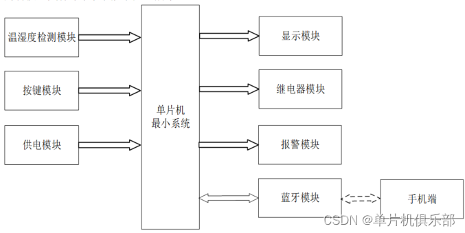 【单片机毕业设计】【hj-004】多路温湿度控制 | 三路温湿度检测 | 恒温恒湿箱 | 保温保湿箱 | 恒温恒湿孵化器