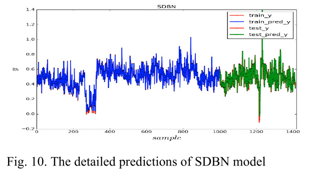 FeO Content Prediction for an Industrial Sintering Process based on Supervised Deep Belief Network