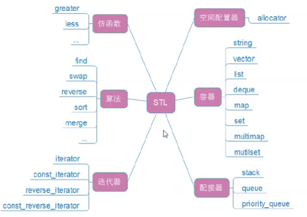 c++STL库