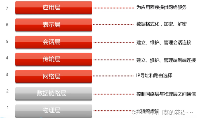 CAN学习笔记1：计算机网络