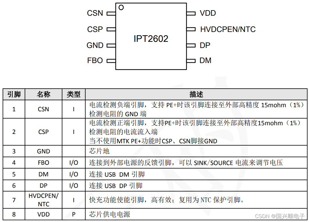 IPT2602协议-USB 快速充电端口控制器