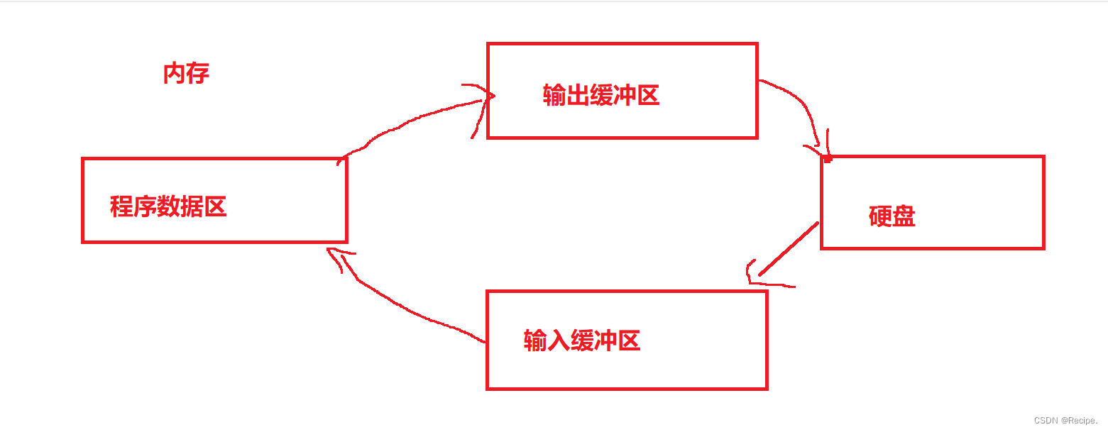 C语言——文件操作(2)