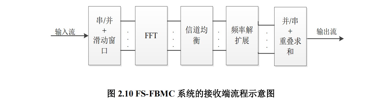 OFDM转向FBMC_今天有好好学习吗_的博客-CSDN博客