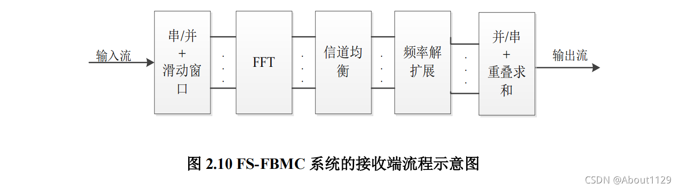 Fbmc Structure OFDM转向FBMC_今天有好好学习吗_的博客-CSDN博客