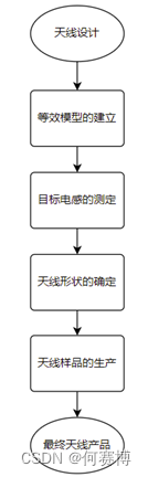 图 3 电子标签设计步骤
