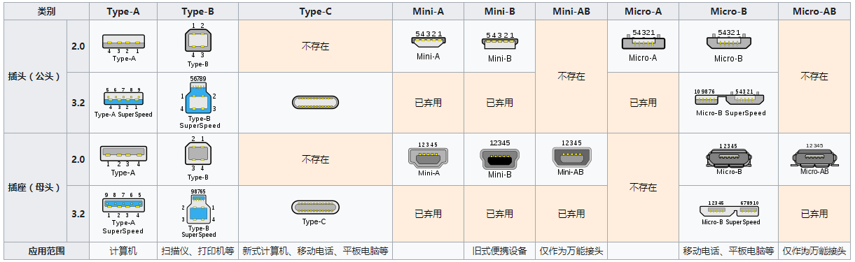 USB相关信息 USB 1.1、USB 2.0、USB 3.0、USB 3.1、USB 3.2、Type-C_usb3.0线序-CSDN博客