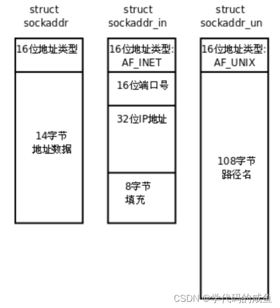 网络套接字基本概念