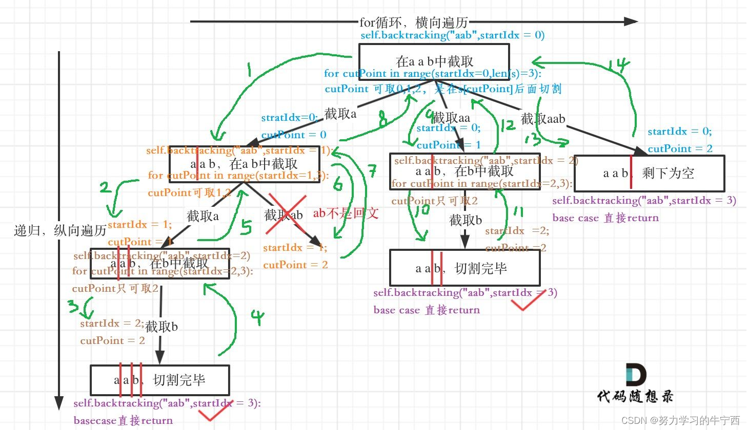 算法训练Day27 | LeetCode39. 组合总和 （元素可重复，数组长度不限）；40. 组合总和III(去重）；131.分割回文串