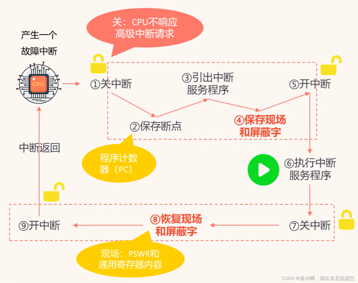 中断处理过程