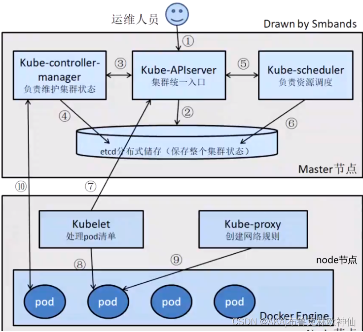 云原生之k8s--------Kubernetes原理