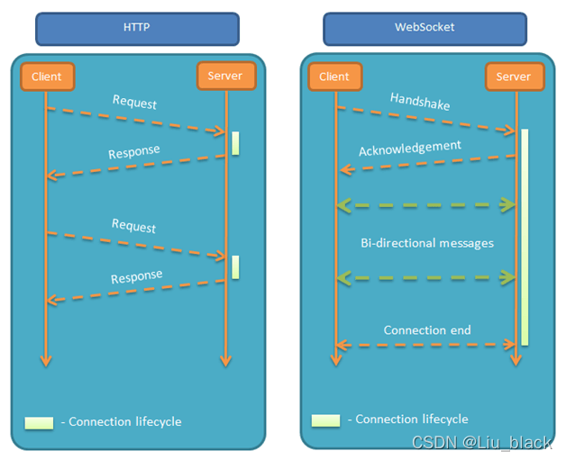 http与webSocket自交互上的区别图