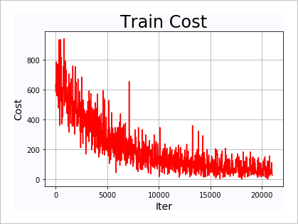 ▲ 图3.1.1 Train Cost