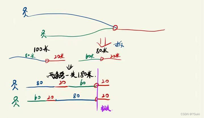 【链表】leetcode面试题 02.07. 链表相交(C/C++/Java/Js)