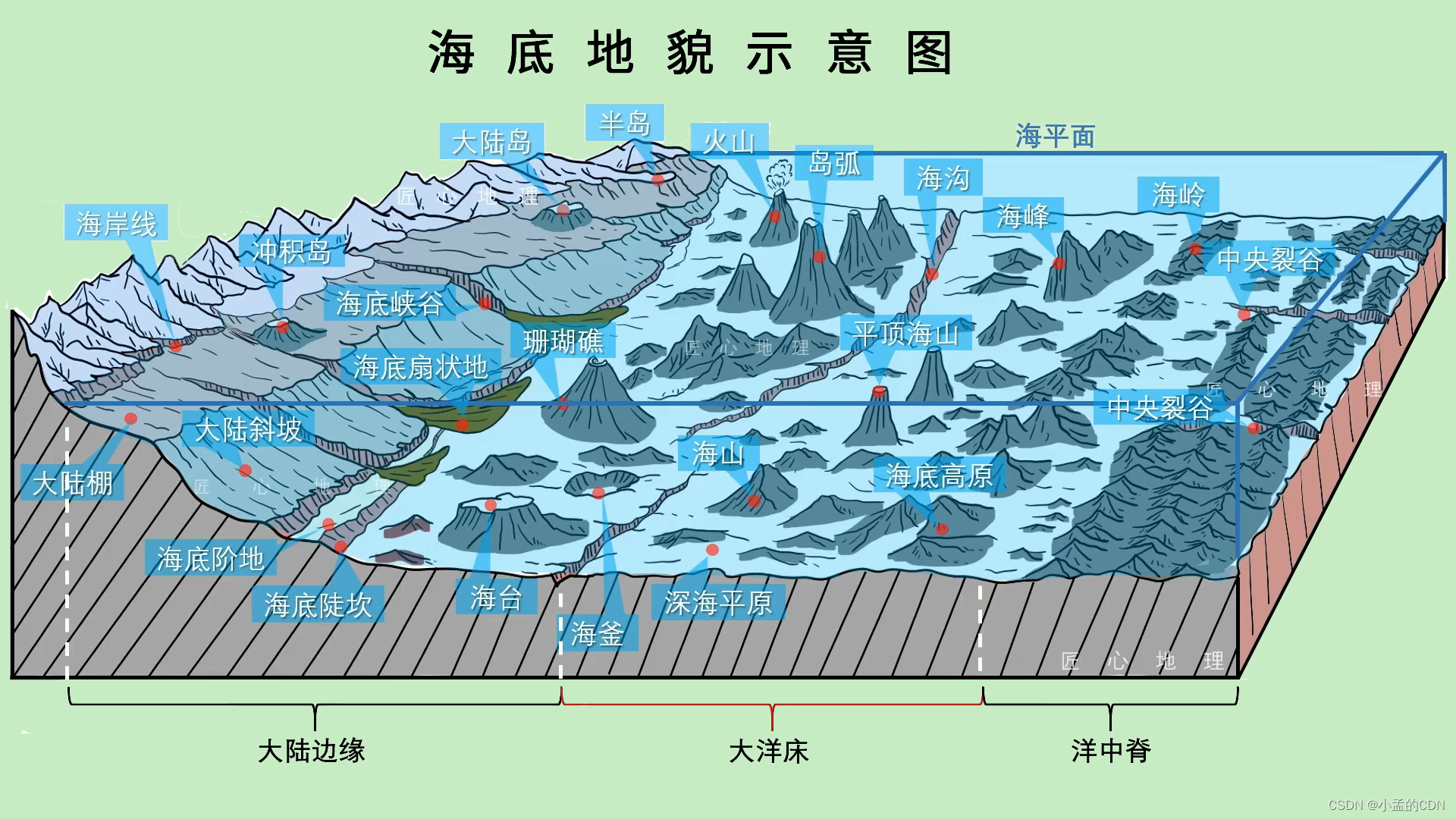 五种海底地形剖面图图片