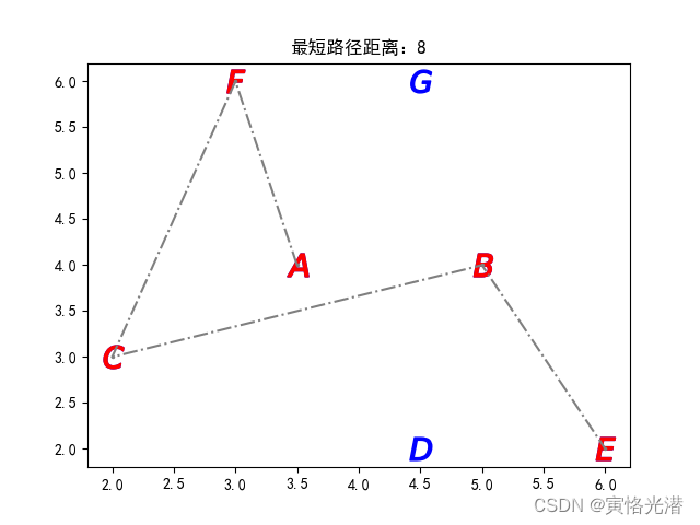 弗洛伊德算法(Floyd)的实现与可视化其最短路径