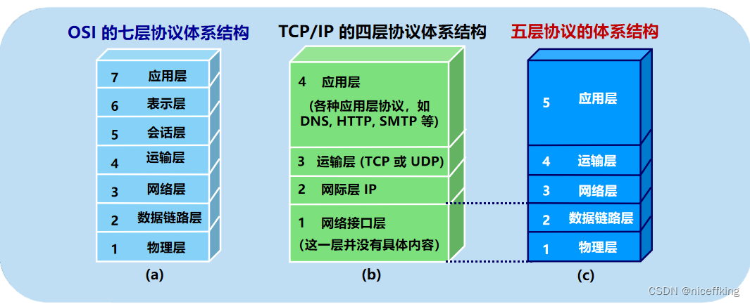 物理層為設備之間的數據通信提供傳輸媒體及互連設備,為數據傳輸提供