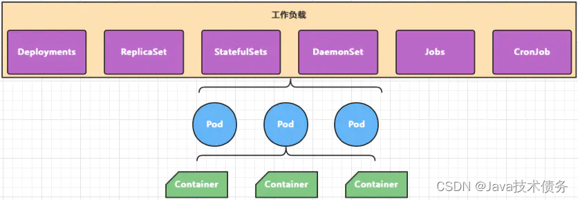 【Kubernetes系列】Workloads（工作负载）-  Java技术债务