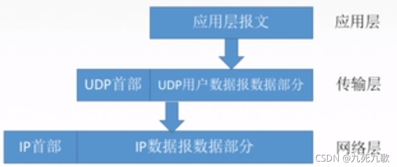 面向报文