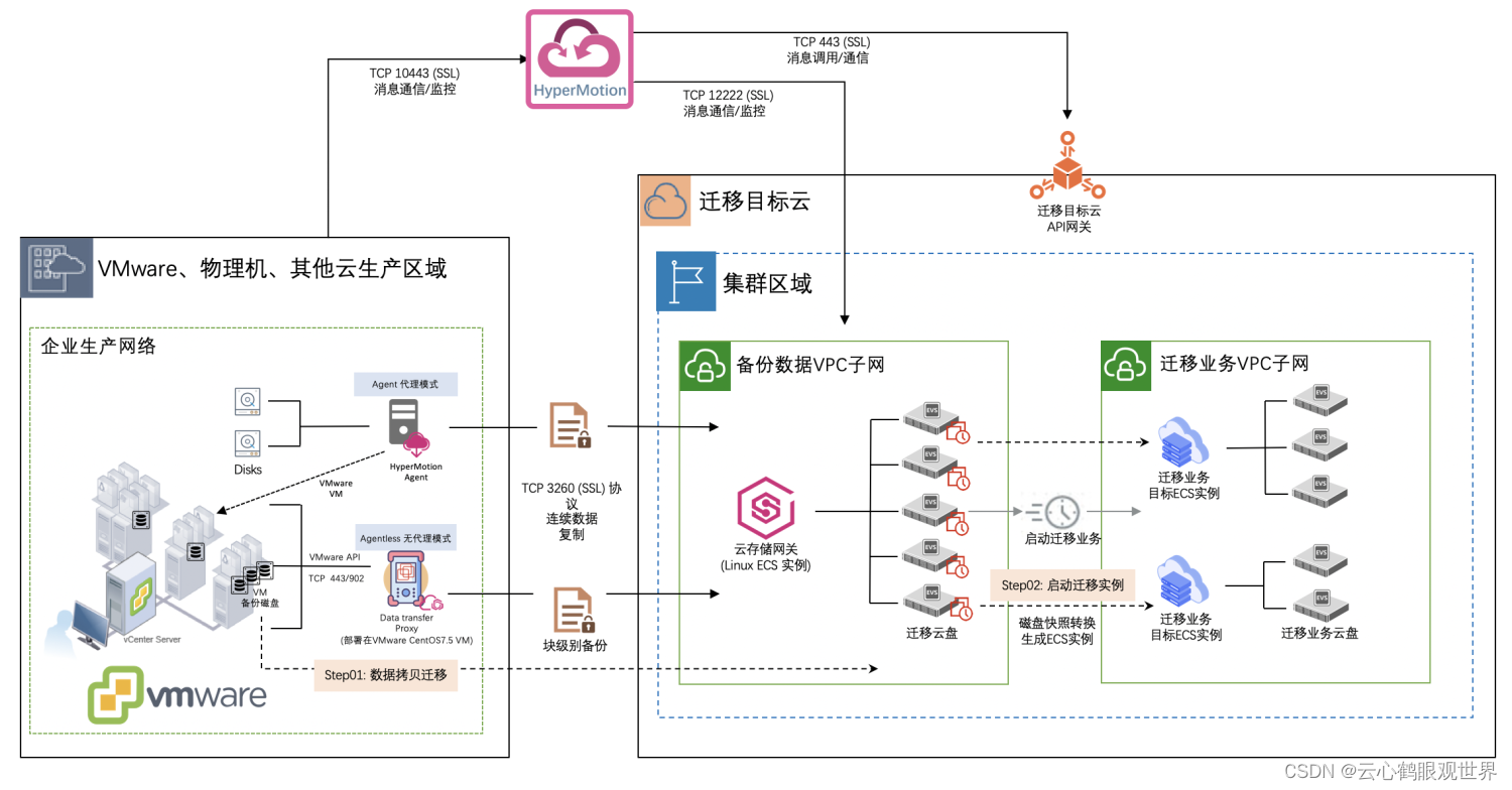 云迁移实践:VMware虚拟机迁移到腾讯云_腾讯云轻量应用服务器导入虚拟电脑_云心鹤眼观世界的博客-CSDN博客