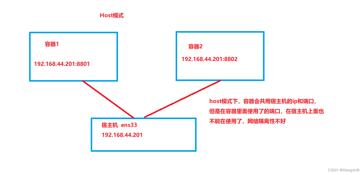 Docker - 容器的网络模式