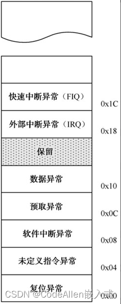 异常中断处理