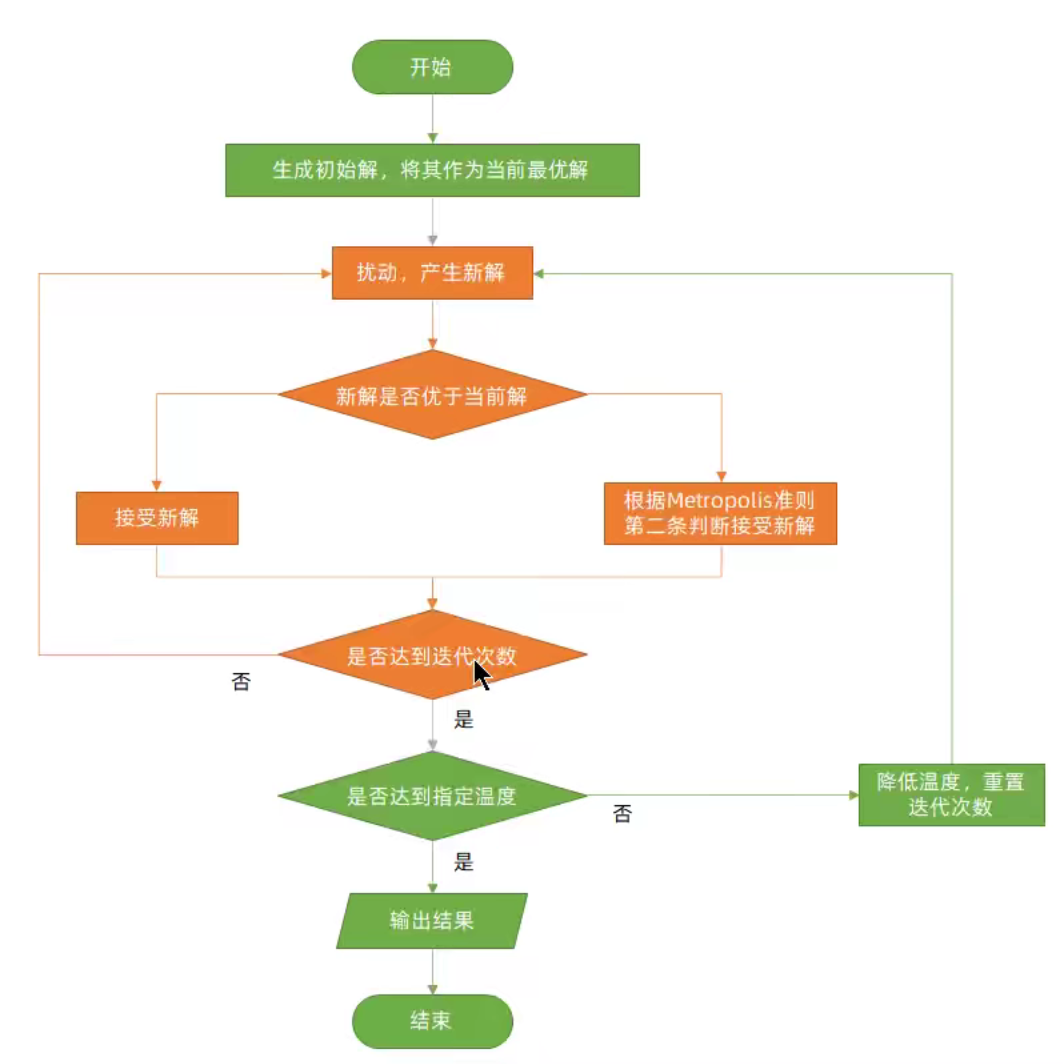 【机器学习基础】（一） 爬山算法 ( Hill Climbing )与模拟退火(SA,Simulated Annealing)