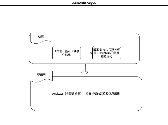 BlockCanary架构图