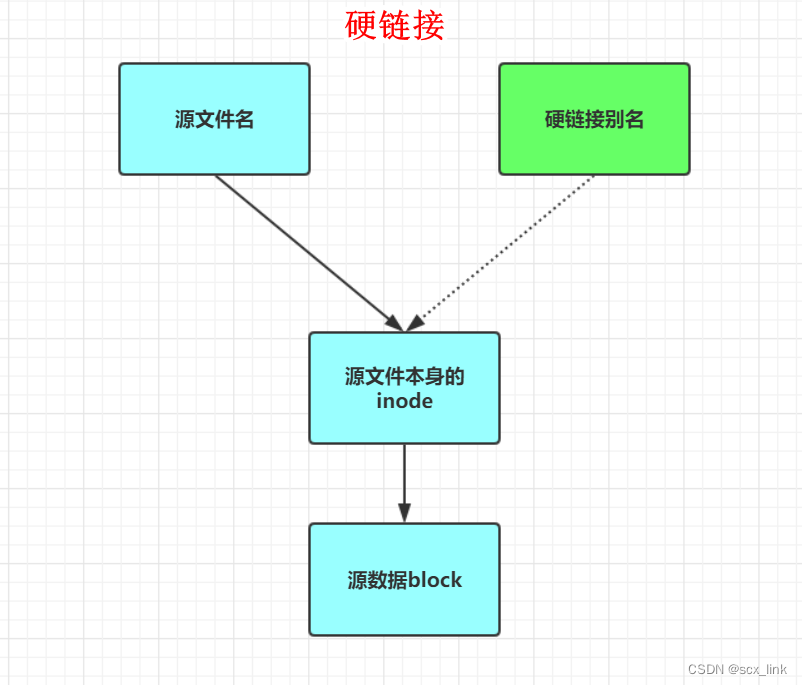 Linux文件属性--软连接和硬链接