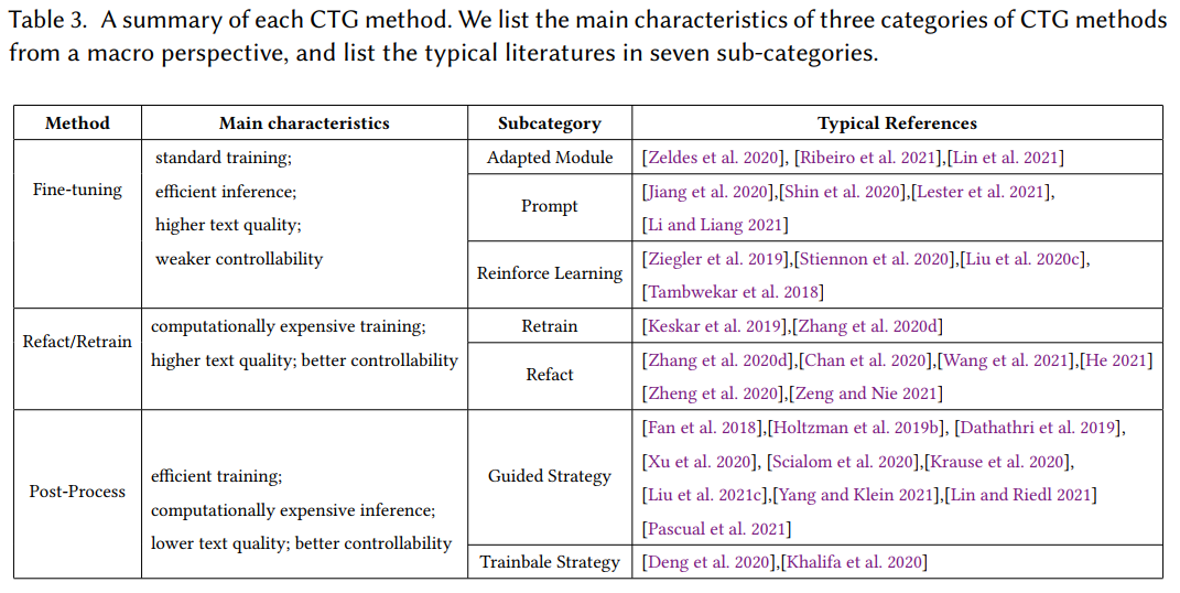 可控文本生成系列-A Survey of Controllable Text Generation using Transformer-based Pre-trained