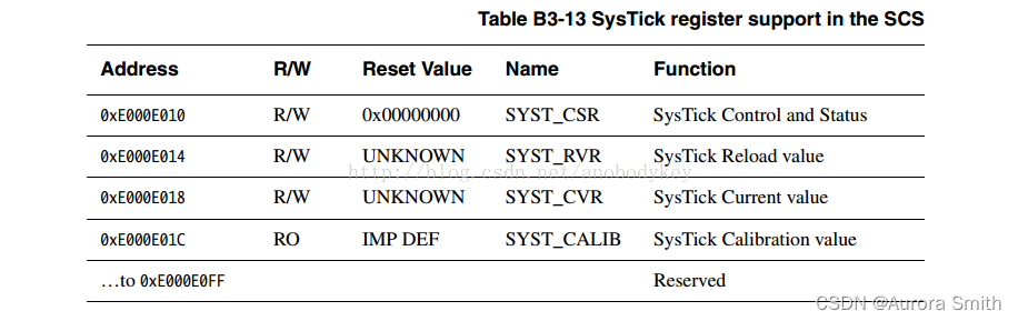 FreeRTOS学习笔记——SysTick中断