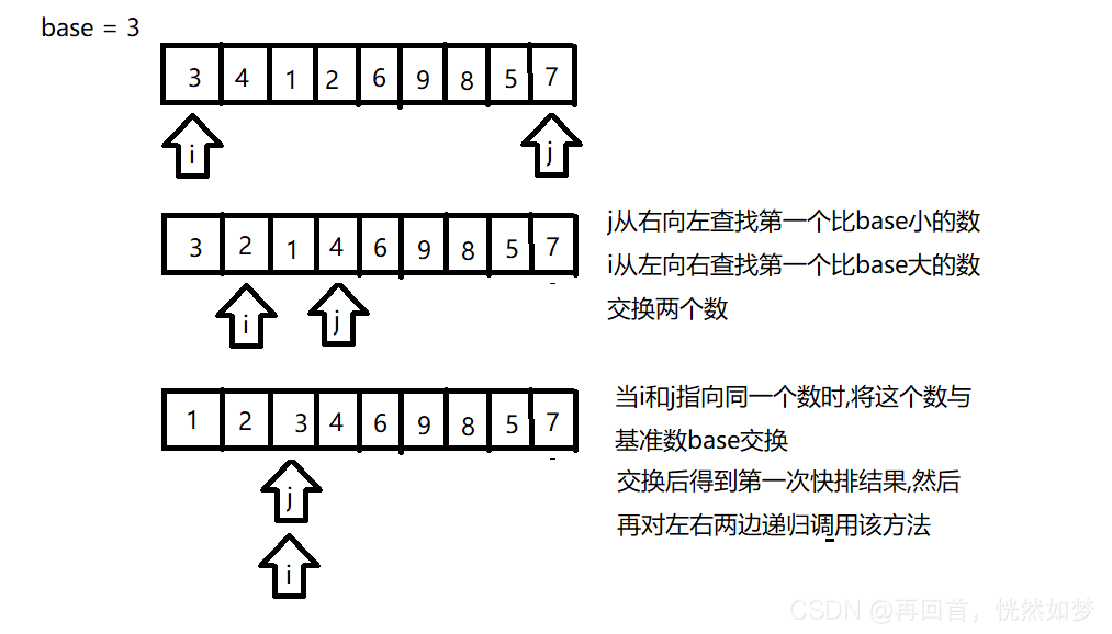 第一次循环过程