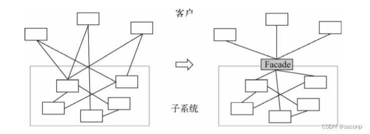 外观模式抽象图