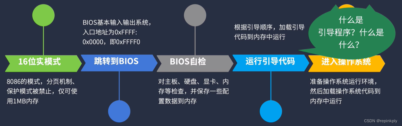 引导程序、BIOS中断、检测内存容量、实模式切换到保护模式