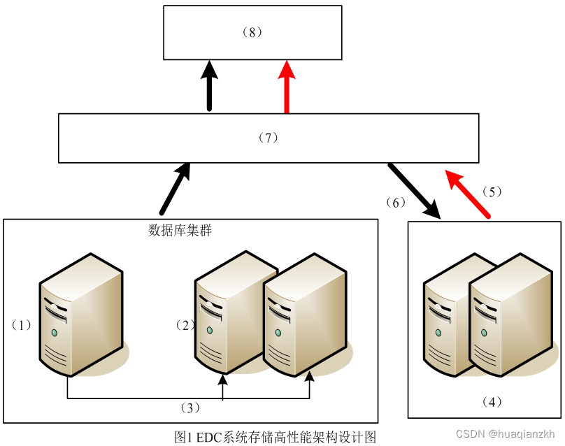 一个EDC系统的架构设计方案