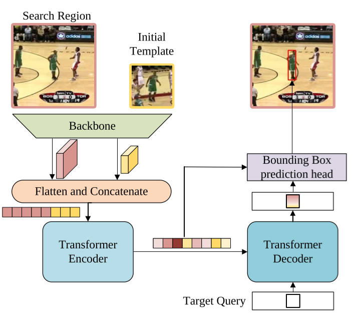 Framework for spatial-only tracking.