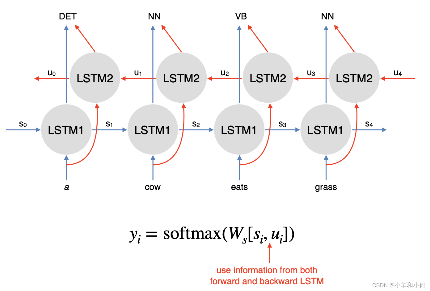 Lecture 8 Deep Learning for NLP: Recurrent Networks